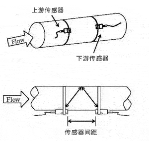 固定式外夾式超聲波流量計 固定式外夾式超聲波流量計