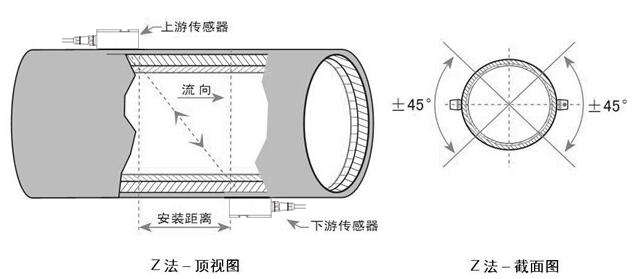 外夾式超聲波流量計Z法安裝 外夾式超聲波流量計Z法安裝
