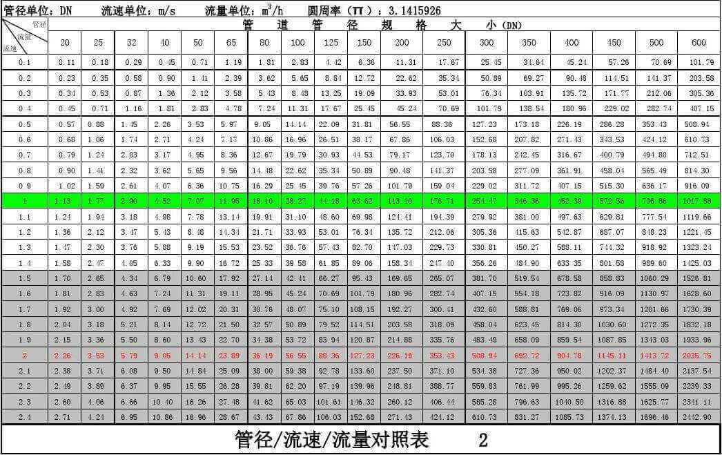 超聲波流量計(jì)流量流速對(duì)照表 超聲波流量計(jì)流量流速對(duì)照表